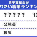 【男子高校生編】将来の夢は!? なりたい職業ランキング＜高校生実態調査＞